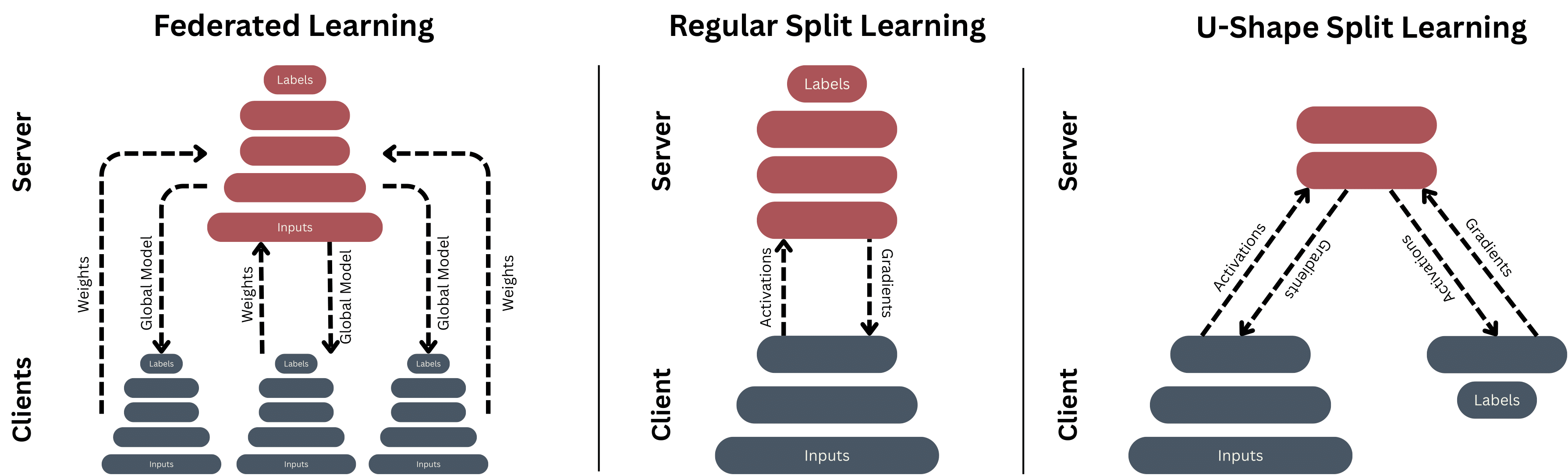 Learning paradigms comparison
